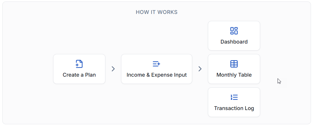 Flowchart showing how Crowgrid Cash Flow Planner works: Create Plan to Input to Dashboard outputs