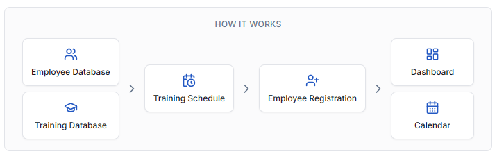 Employee Training Tracker workflow: Employee Database and Training Database feed into Training Schedule and Employee Registration, then into Dashboard and Calendar outputs