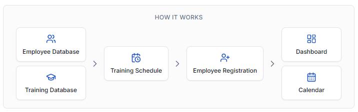 Crowgrid Employee Training Tracker Flow