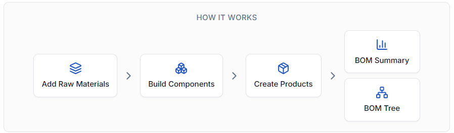 Diagram showing the workflow of Bill of Materials: Add Raw Materials, Build Components, Create Products, BOM Summary, and BOM Tree